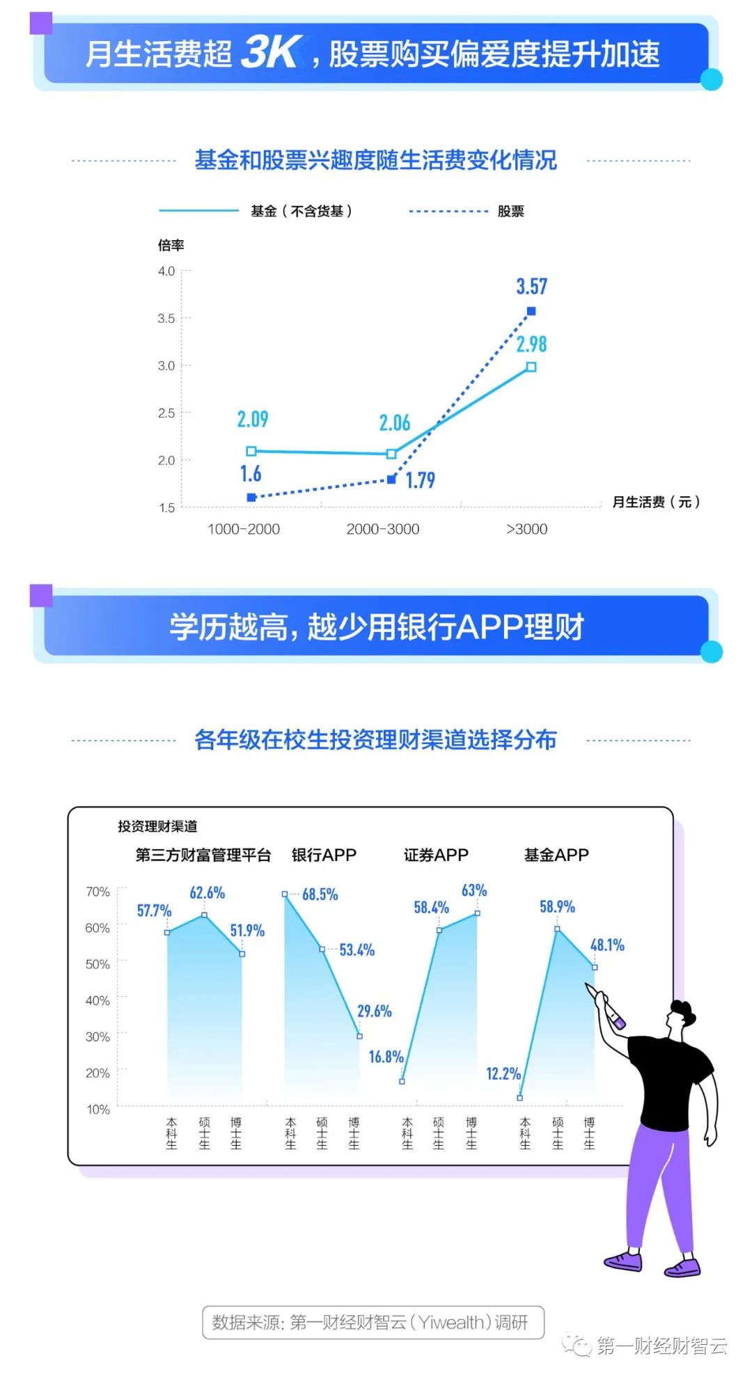 “搞钱战绩”大揭秘：67%大学生理财赚不到钱