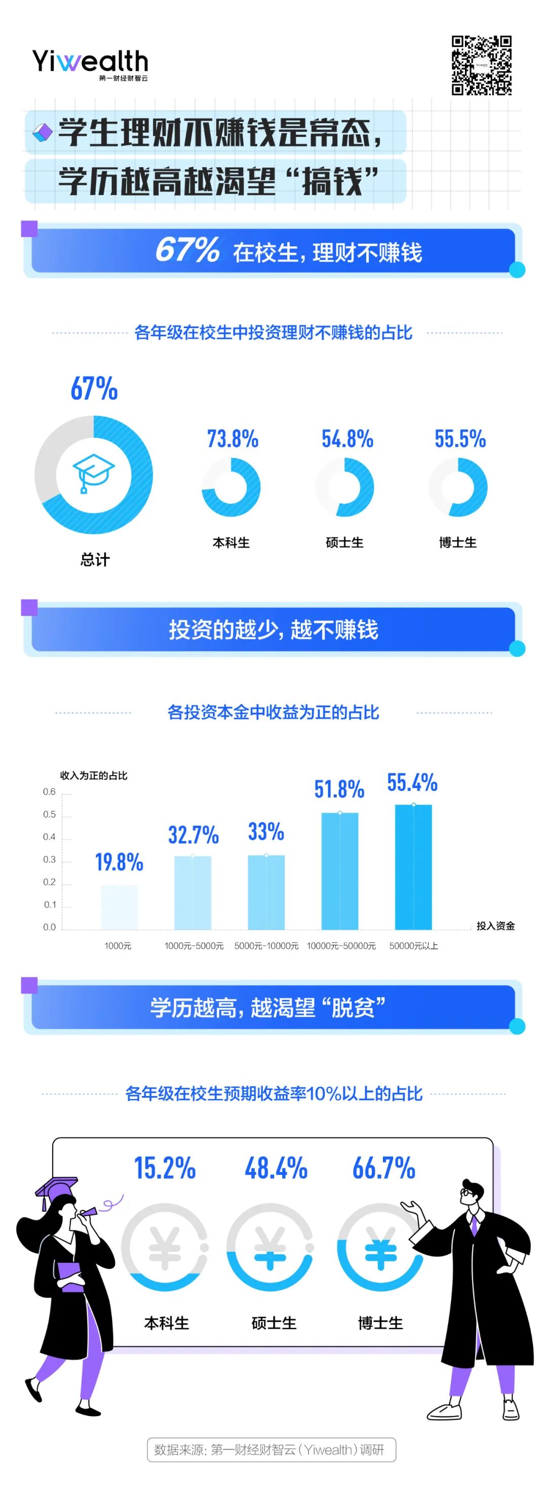 “搞钱战绩”大揭秘：67%大学生理财赚不到钱