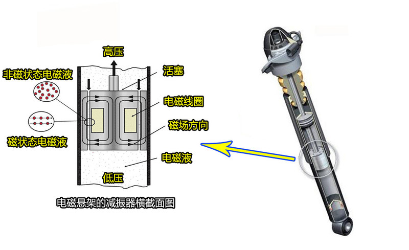 读懂悬架系统（下篇）：空气悬架与电磁悬架不能类比