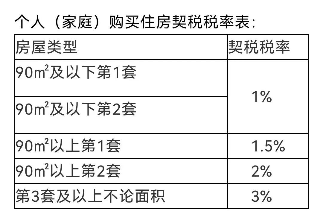 9月1日起，购房契税税率要提高至3%-5%？权威答复来了