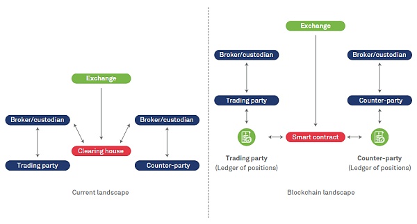 一文盘点深受区块链技术影响的 10 个领域