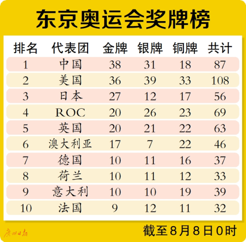 东京奥运会金牌是哪些(东京奥运会奖牌榜)