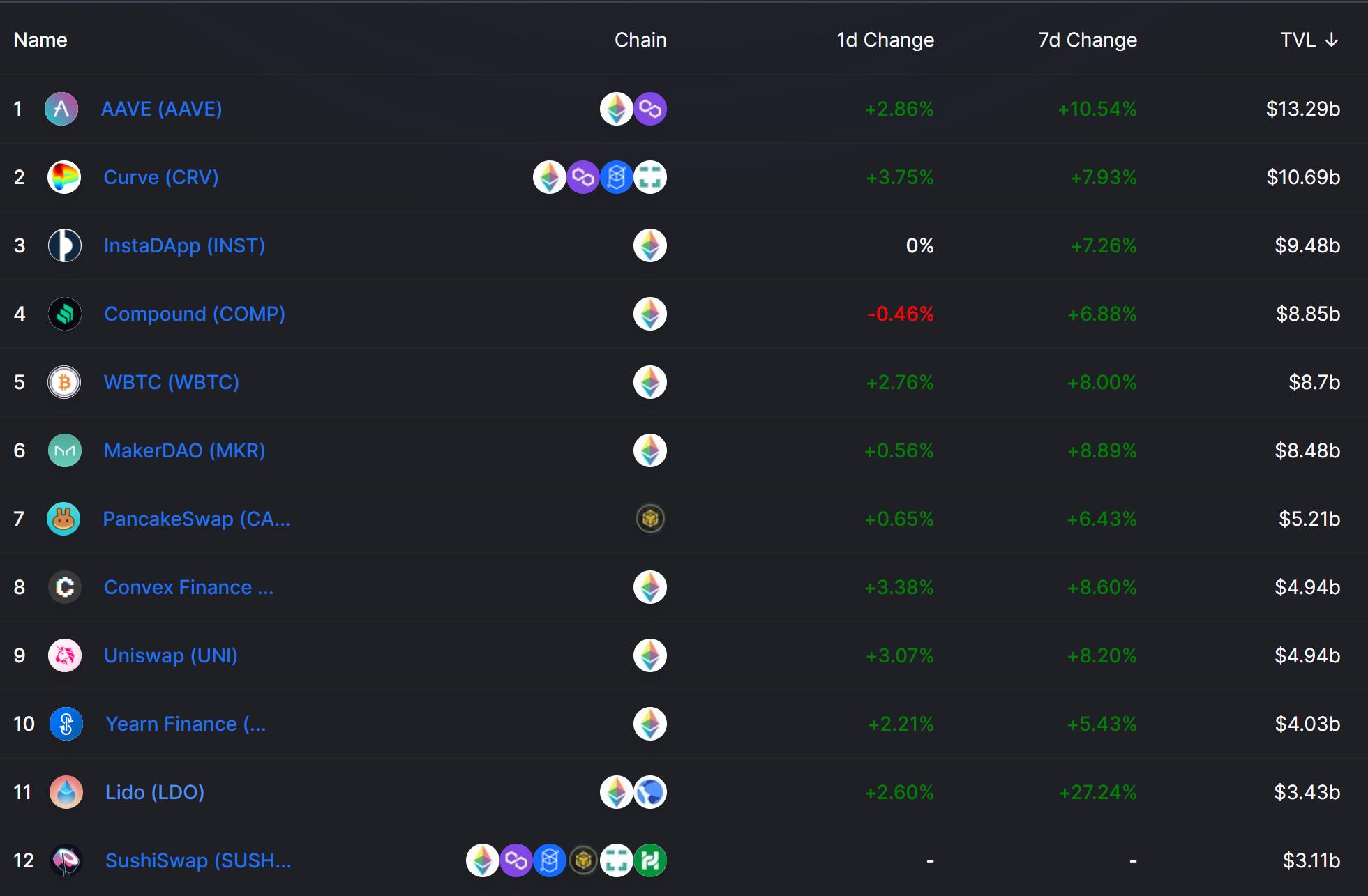 每周DeFi数据观察：Aave总锁仓量再创新高，TrueFi代币价格最高上涨9倍