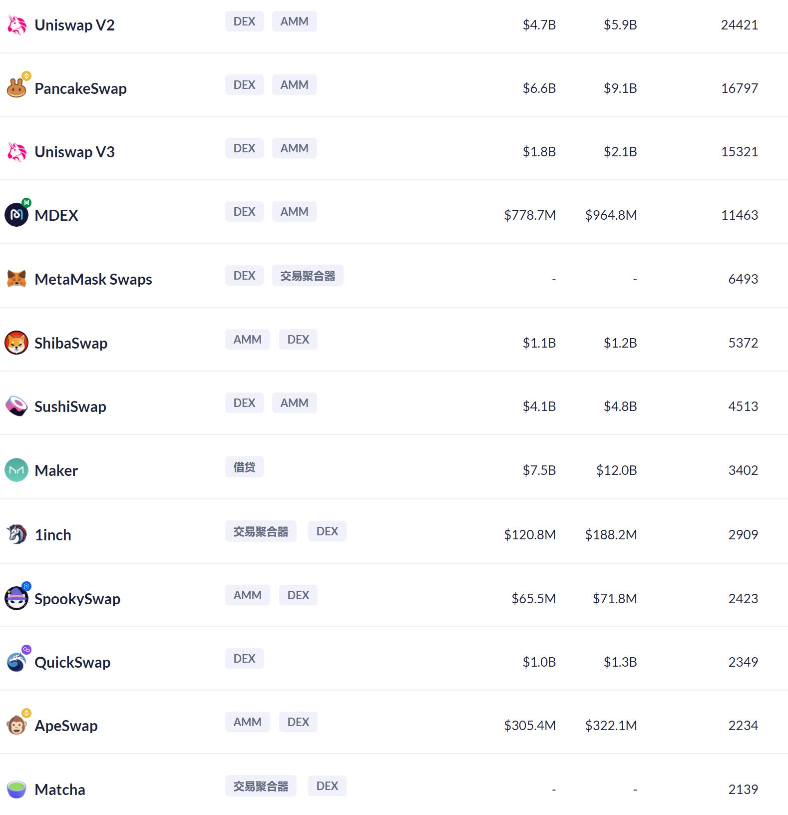 每周DeFi数据观察：Aave总锁仓量再创新高，TrueFi代币价格最高上涨9倍