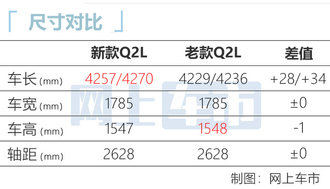 奥迪新款Q2L到店实拍！离上市不远了，预计21万起售