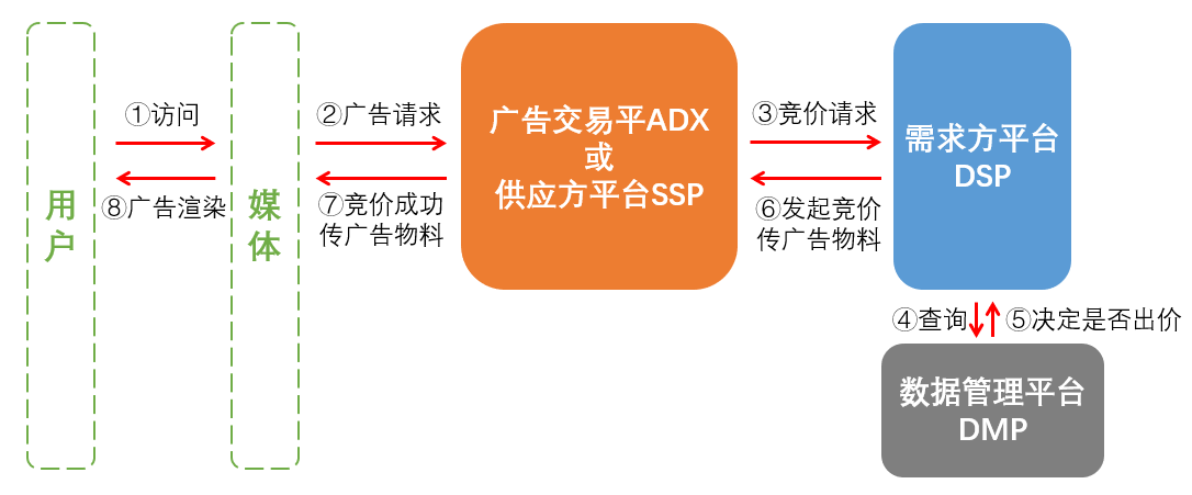 互联网广告（三）：实时竞价RTB的具体流程是什么？它和程序化广告有什么关系？