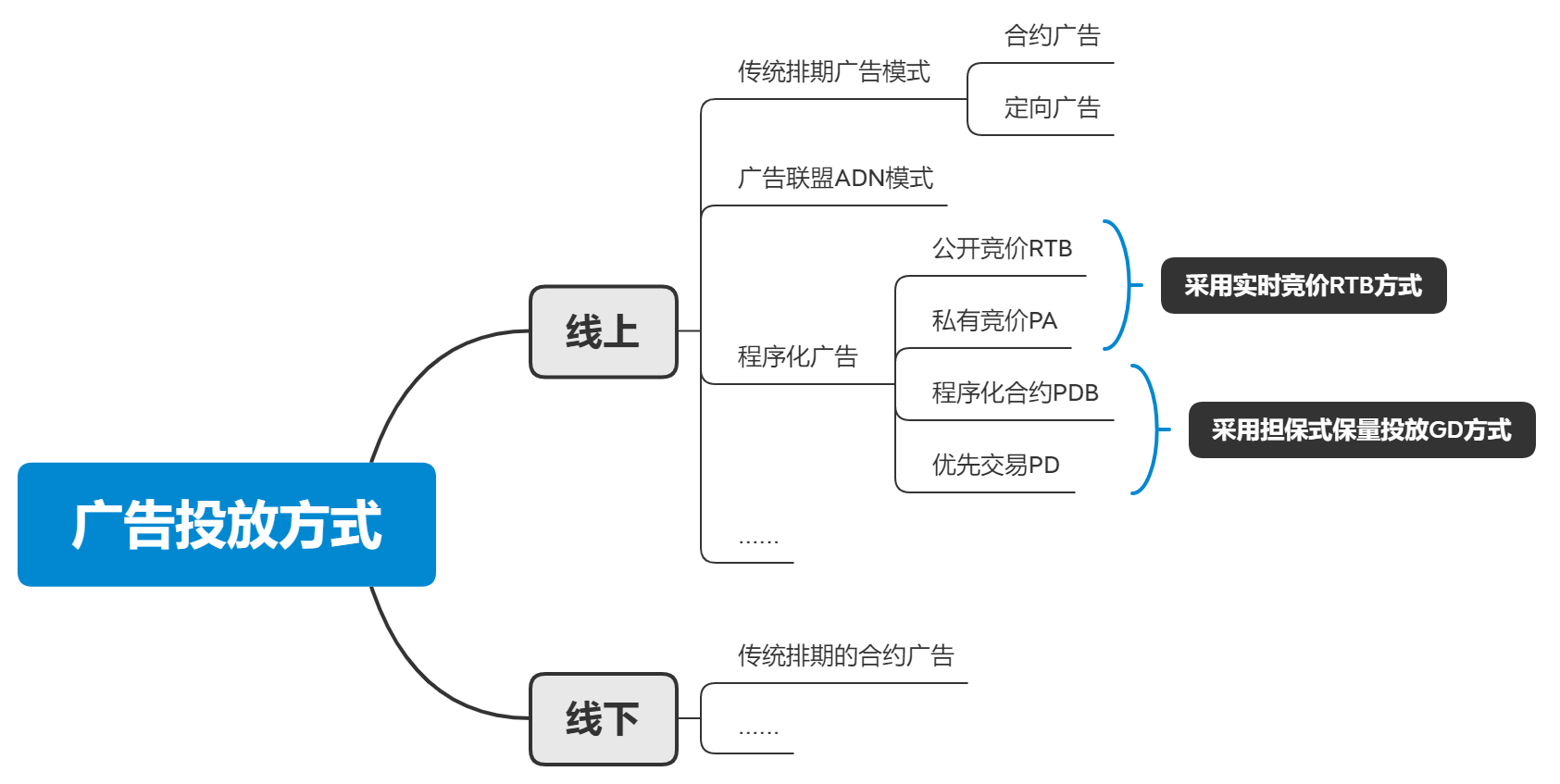 互联网广告（三）：实时竞价RTB的具体流程是什么？它和程序化广告有什么关系？