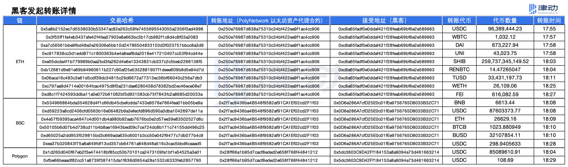 DeFi史上最大盗窃案：34分钟抢走6.1亿美金