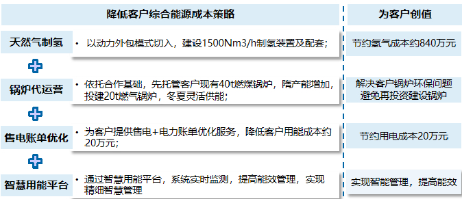 新奥股份布局氢能全产业链 助力碳中和