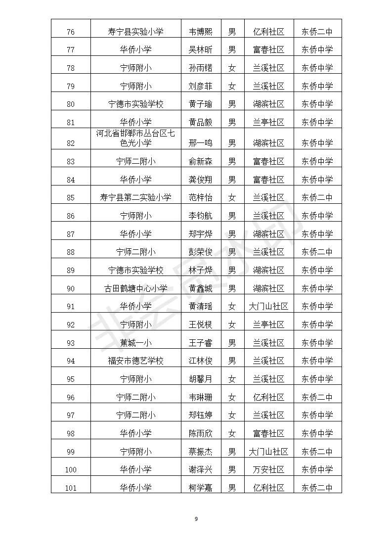 东侨开发区2021年秋季宁德一中初中部、宁德市实验学校初中部摇号录取公告