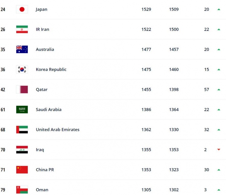 阿曼世界排名(阿曼世界排名第79位、亚洲第十，日本排名第24位亚洲第一)