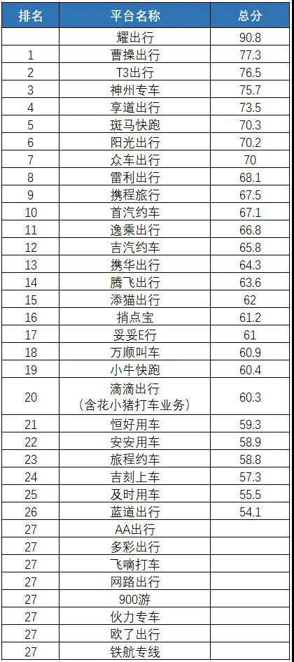 曹操出行，T3出行，神州专车，排名前三！杭州网约车服务质量二季度测评结果出炉