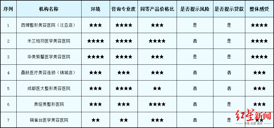 整形医院、医美新势力，综合实力哪家强？我们测评了这些机构