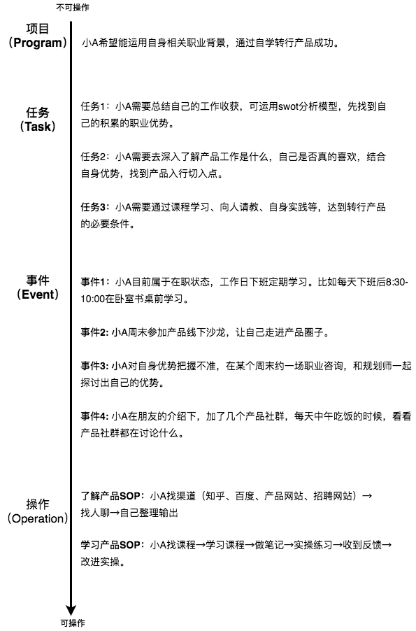 我想转行做产品经理，该怎么开始？