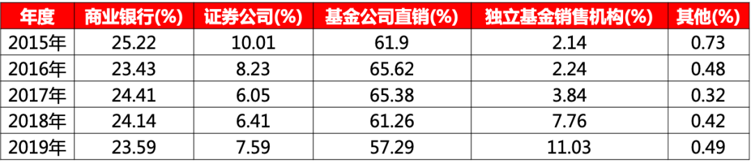 基金电商的突围之道（下）：三方平台逆袭的门路