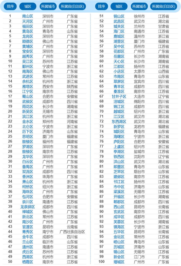 中国百强区发布：前十强广东独占八席，27个城区GDP超2000亿