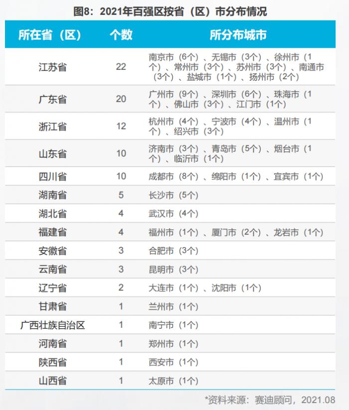 中国百强区发布：前十强广东独占八席，27个城区GDP超2000亿