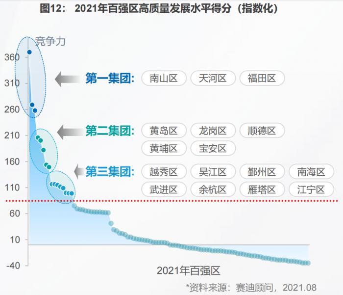 中国百强区发布：前十强广东独占八席，27个城区GDP超2000亿