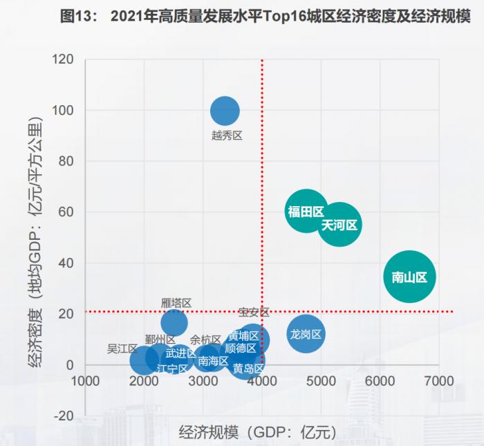 中国百强区发布：前十强广东独占八席，27个城区GDP超2000亿