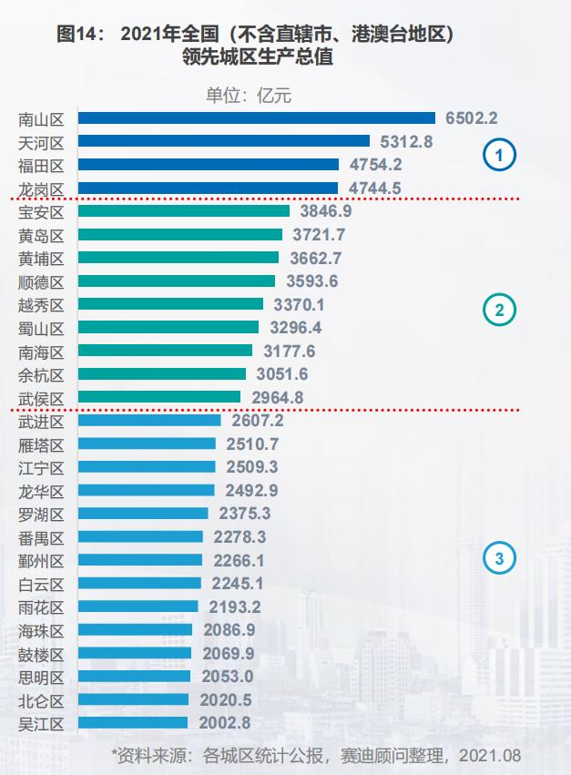 中国百强区发布：前十强广东独占八席，27个城区GDP超2000亿