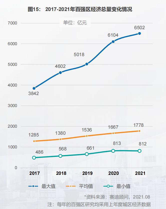 中国百强区发布：前十强广东独占八席，27个城区GDP超2000亿