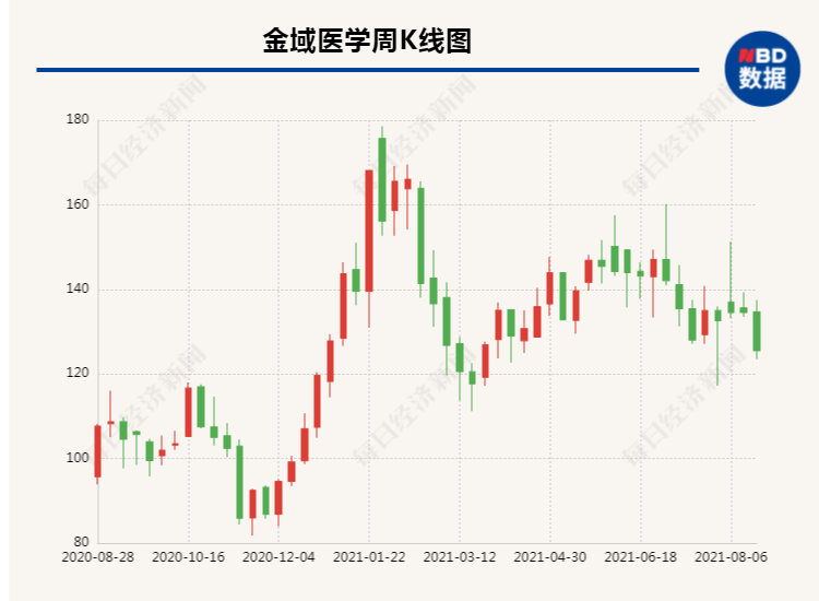 「疫情医学」金域医学股票分析（金域医学上半年净利增超90%）
