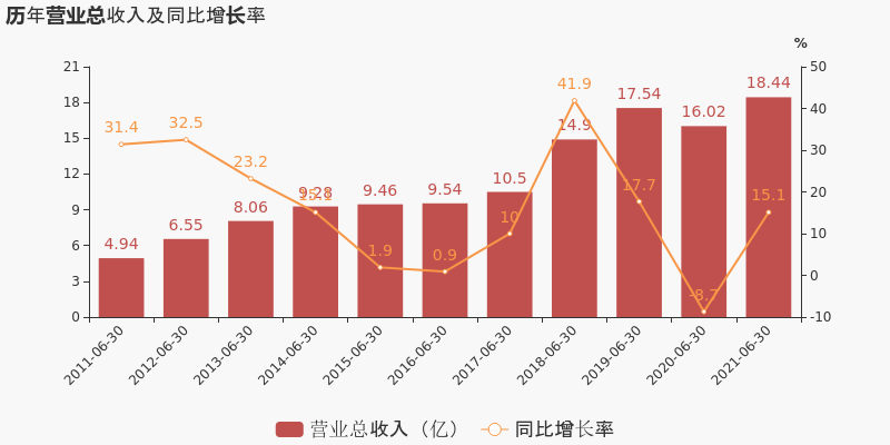 「图解中报」长青股份：2021上半年归母净利润同比增长10.5%，约为1.6亿元