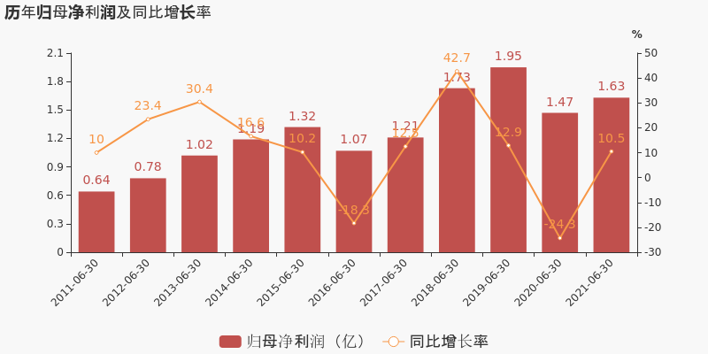 「图解中报」长青股份：2021上半年归母净利润同比增长10.5%，约为1.6亿元