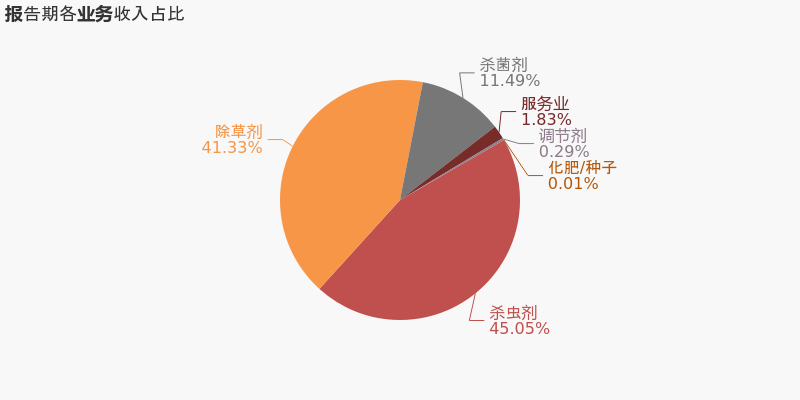 「图解中报」长青股份：2021上半年归母净利润同比增长10.5%，约为1.6亿元