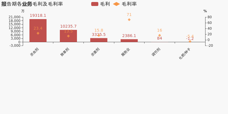 「图解中报」长青股份：2021上半年归母净利润同比增长10.5%，约为1.6亿元