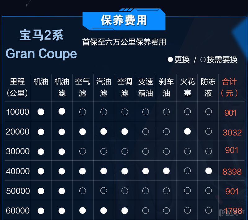 容易买也容易养 宝马2系GC用车成本分析