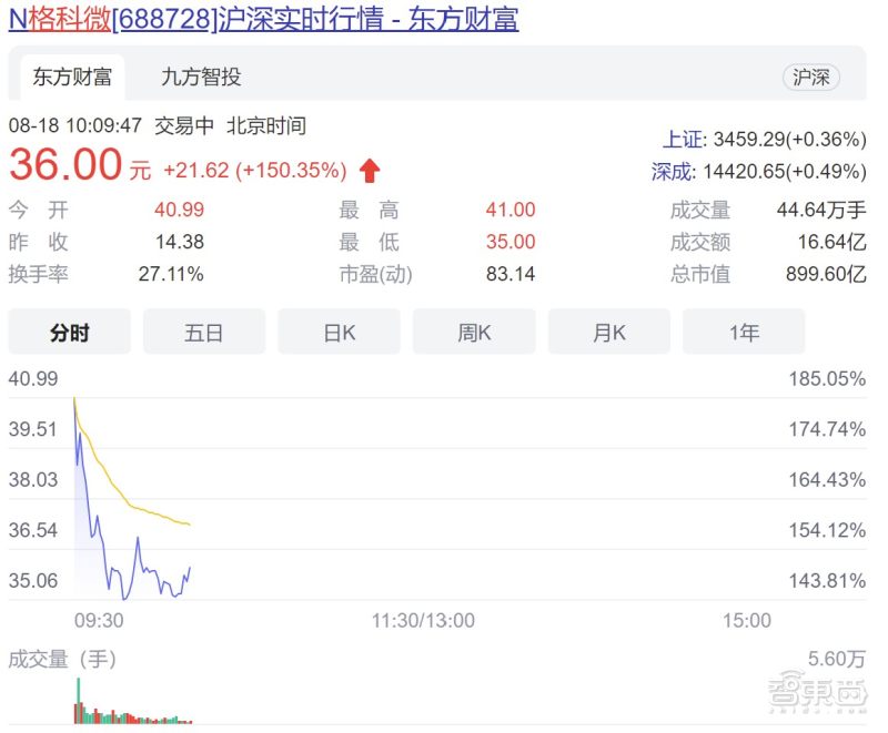 全球CIS出货量第一!格科微成功登陆科创板,市值近900亿元
