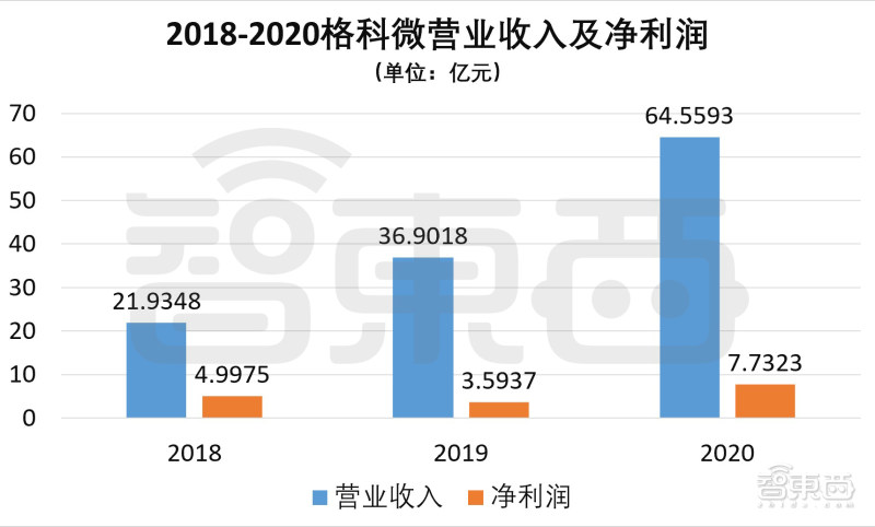 全球CIS出货量第一!格科微成功登陆科创板,市值近900亿元