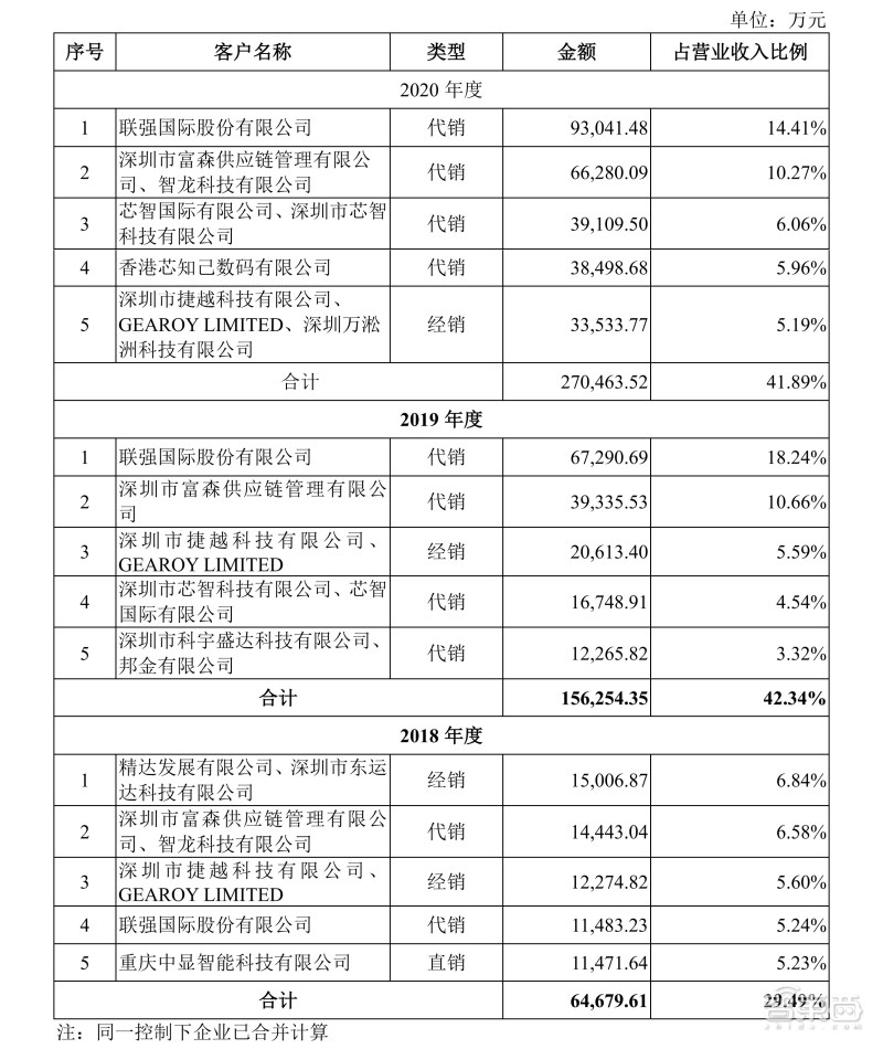 全球CIS出货量第一!格科微成功登陆科创板,市值近900亿元
