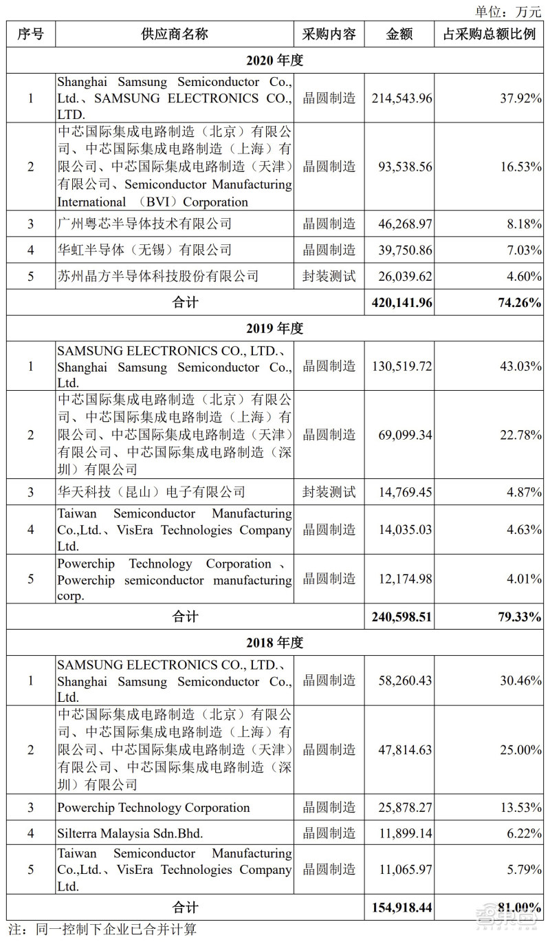 全球CIS出货量第一!格科微成功登陆科创板,市值近900亿元