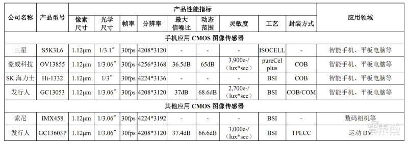 全球CIS出货量第一!格科微成功登陆科创板,市值近900亿元