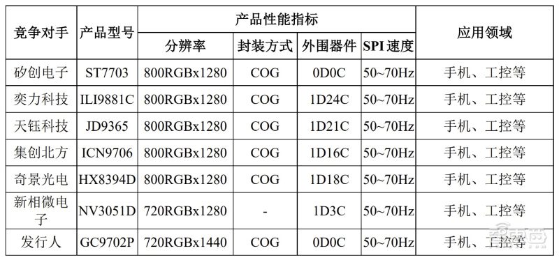 全球CIS出货量第一!格科微成功登陆科创板,市值近900亿元