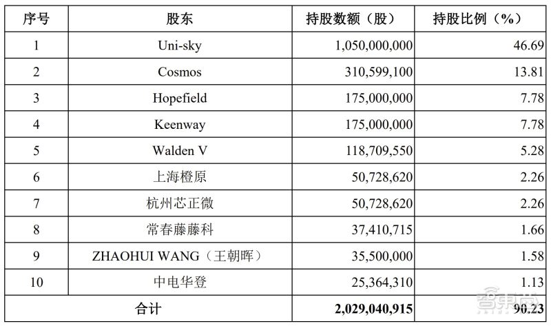 全球CIS出货量第一!格科微成功登陆科创板,市值近900亿元