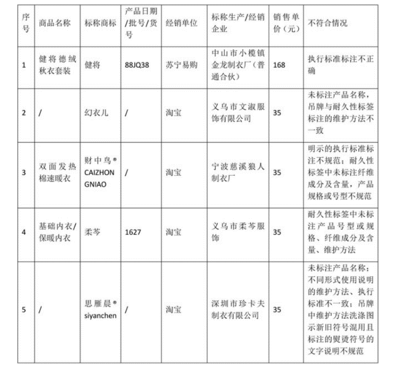 40款內(nèi)衣測(cè)評(píng)：俞兆林纖維含量、健將使用說明不合標(biāo)準(zhǔn)要求