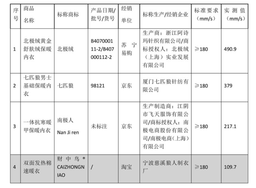 40款内衣测评：俞兆林纤维含量、健将使用说明不合标准要求