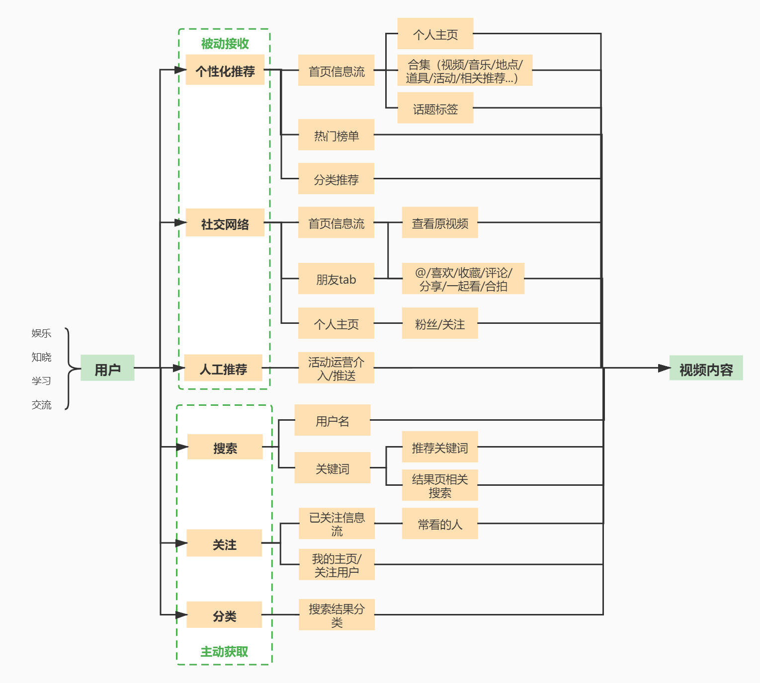 短视频竞品分析：从用户和场景看抖音类产品设计