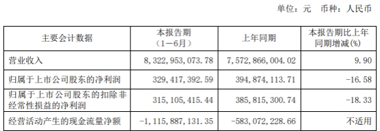 柳药股份发业绩股价跌停 上半年净利降17%ROE下降