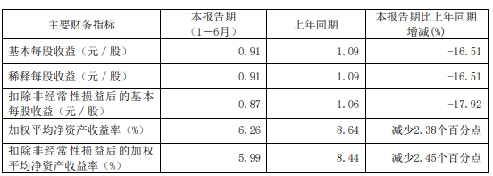 柳药股份发业绩股价跌停 上半年净利降17%ROE下降