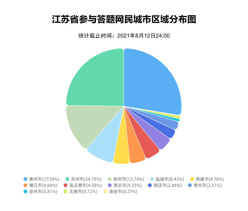 名列前茅！2021网民网络安全感满意度调查活动圆满结束，江苏问卷采集全国第三