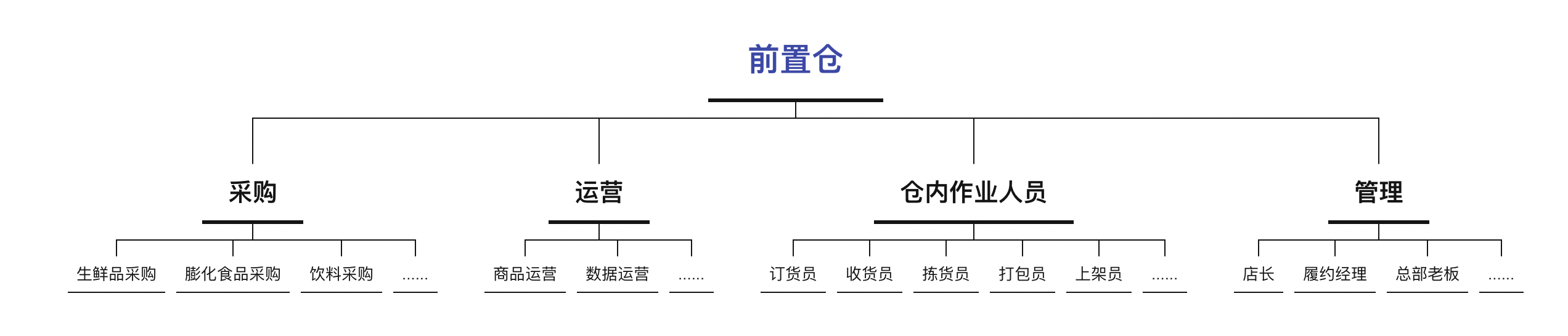 产品经理系列（12）：前置仓系统的设计思路