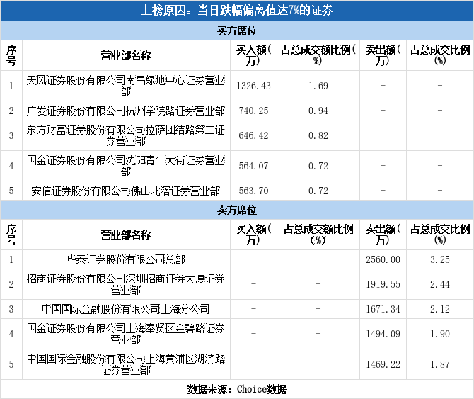 多主力现身龙虎榜，万东医疗跌停（08-20）