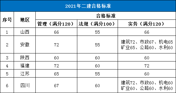 浙江二建成绩什么时候能出？2021浙江二建成绩公布查询时间最新