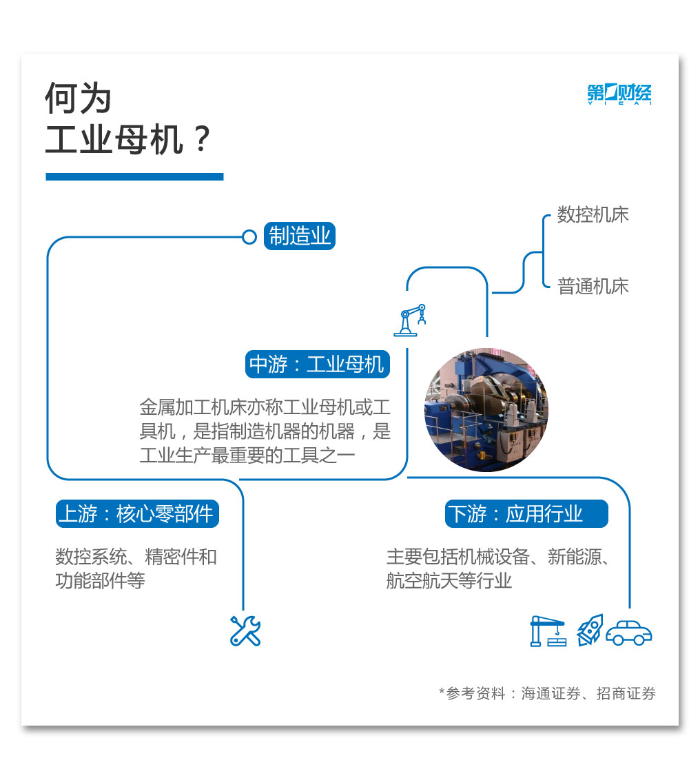 行业风口丨闻“机”起舞？工业母机到底是什么？十张图带你看懂