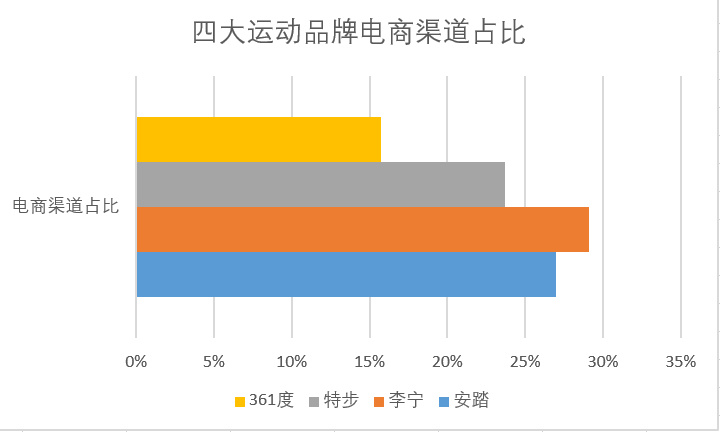 四大运动“国货”品牌成绩大比拼 谁跑最快？