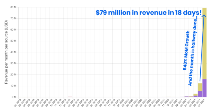 这家游戏社区估值10亿美元，Play to earn 真香